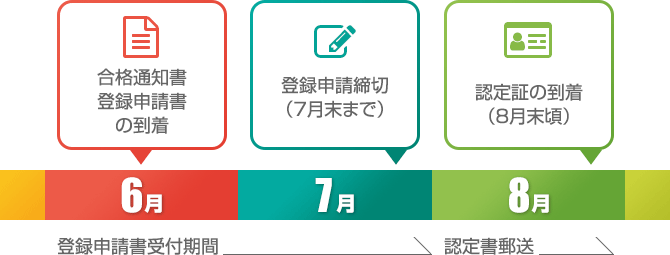 合格後の流れ