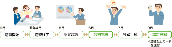 認定登録までのプロセス